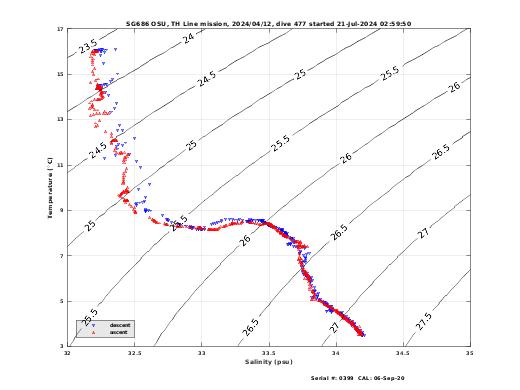 Temperature Salinity Diagnostic