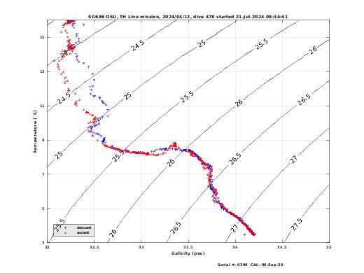 Temperature Salinity Diagnostic