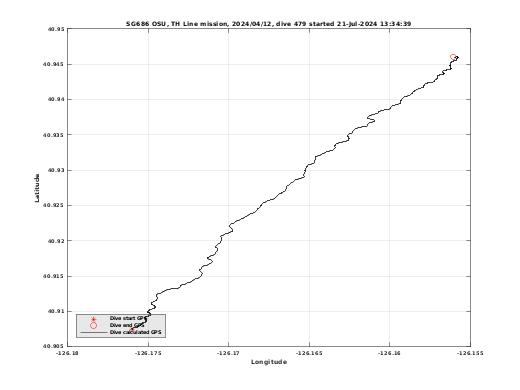 Dive Calculated GPS