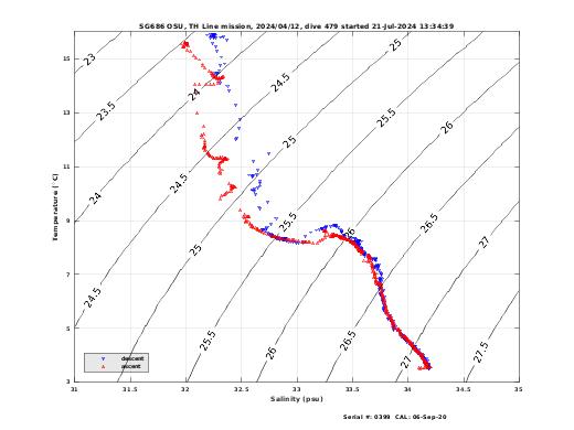 Temperature Salinity Diagnostic