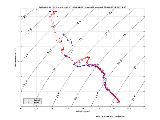 Temperature Salinity Diagnostic