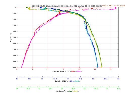 Temperature Salinity