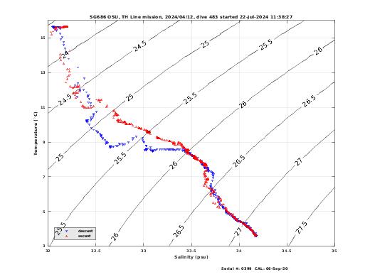 Temperature Salinity Diagnostic