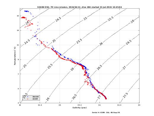 Temperature Salinity Diagnostic