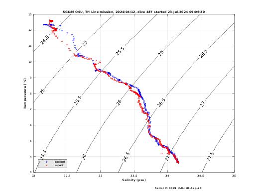 Temperature Salinity Diagnostic