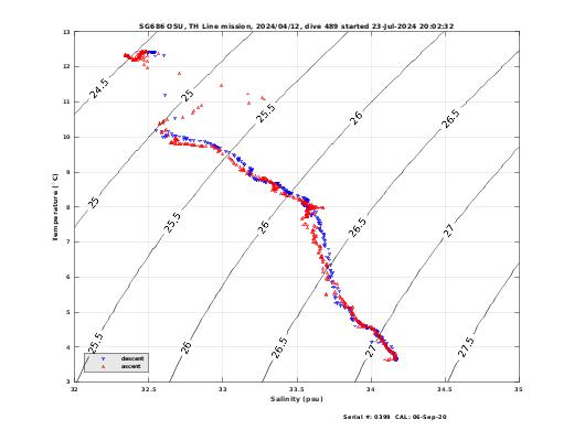 Temperature Salinity Diagnostic