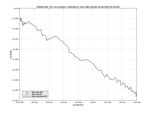 Dive Calculated GPS