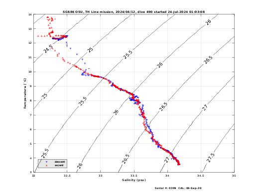 Temperature Salinity Diagnostic