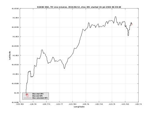 Dive Calculated GPS