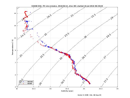 Temperature Salinity Diagnostic