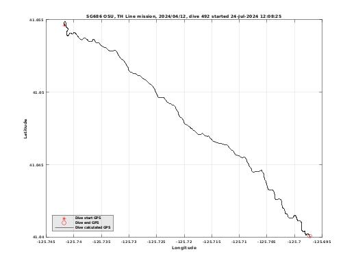 Dive Calculated GPS