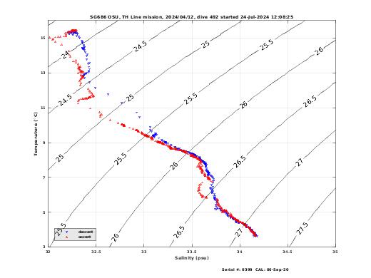 Temperature Salinity Diagnostic