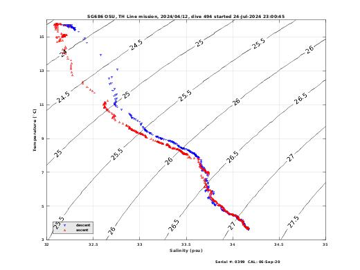 Temperature Salinity Diagnostic