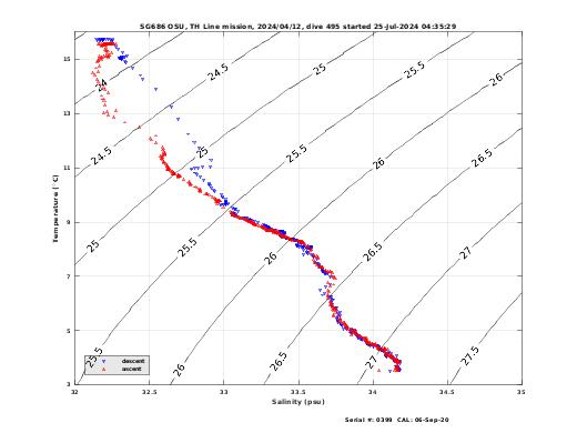 Temperature Salinity Diagnostic