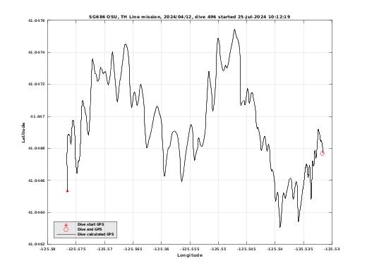 Dive Calculated GPS