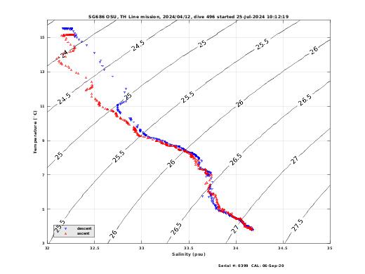 Temperature Salinity Diagnostic