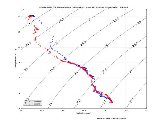 Temperature Salinity Diagnostic