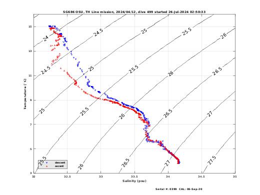 Temperature Salinity Diagnostic