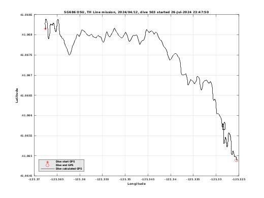 Dive Calculated GPS