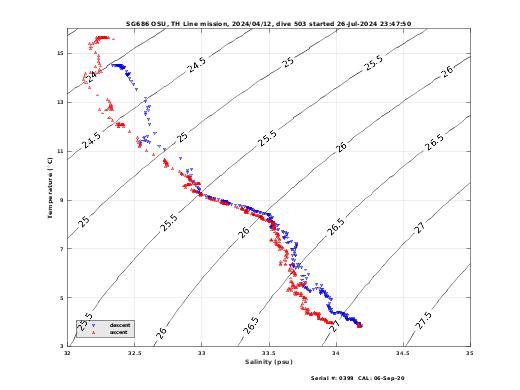 Temperature Salinity Diagnostic