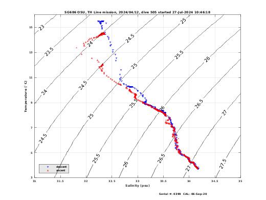 Temperature Salinity Diagnostic