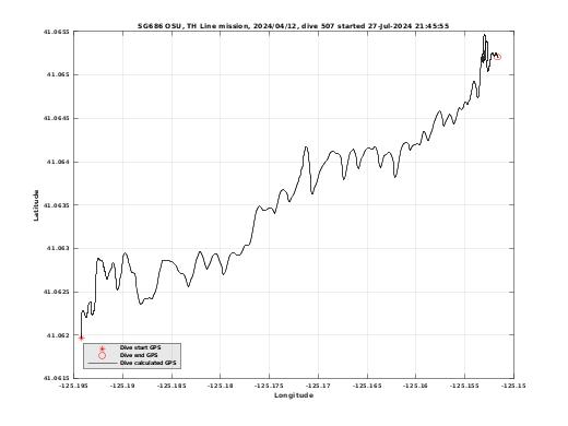 Dive Calculated GPS