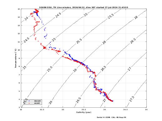 Temperature Salinity Diagnostic