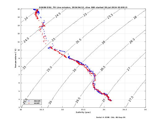 Temperature Salinity Diagnostic