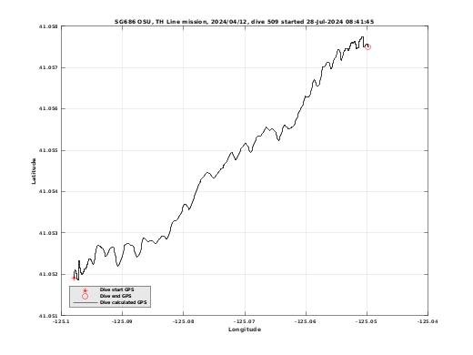 Dive Calculated GPS