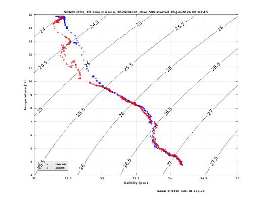 Temperature Salinity Diagnostic