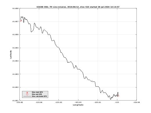 Dive Calculated GPS