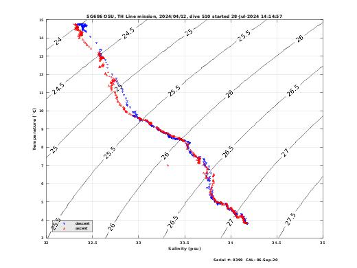 Temperature Salinity Diagnostic