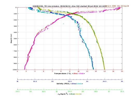 Temperature Salinity