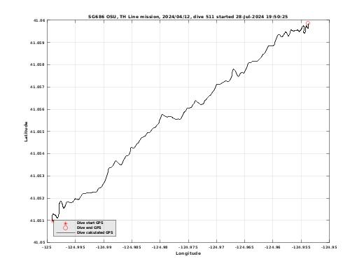 Dive Calculated GPS