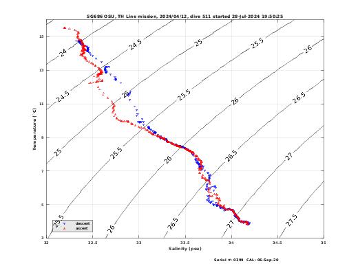 Temperature Salinity Diagnostic