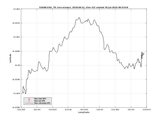 Dive Calculated GPS