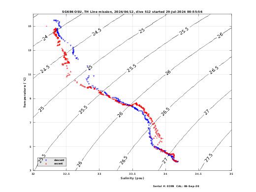 Temperature Salinity Diagnostic