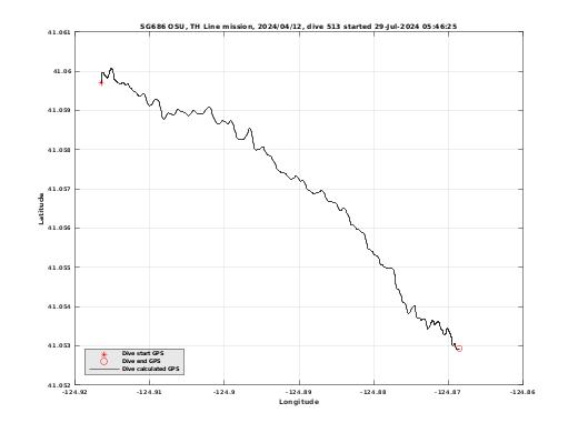 Dive Calculated GPS