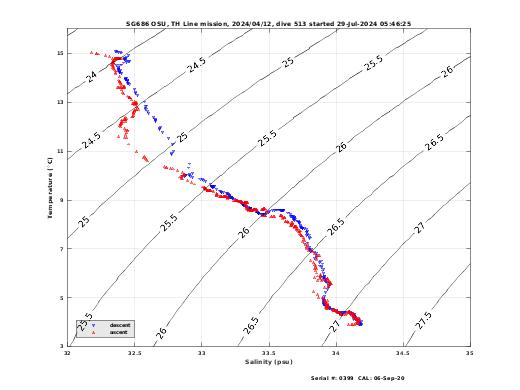 Temperature Salinity Diagnostic