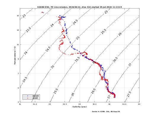 Temperature Salinity Diagnostic