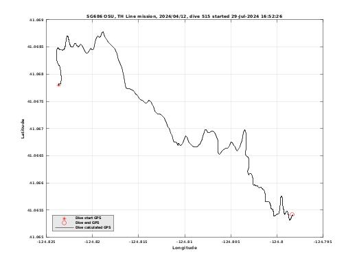 Dive Calculated GPS