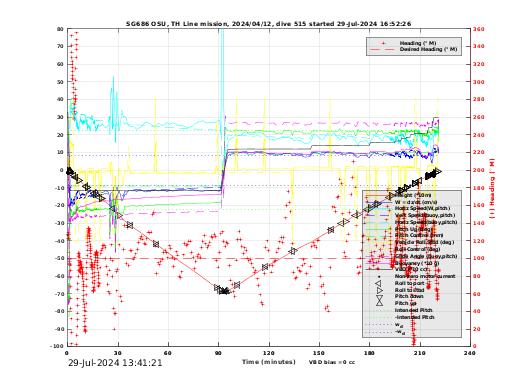 Dive Characteristics