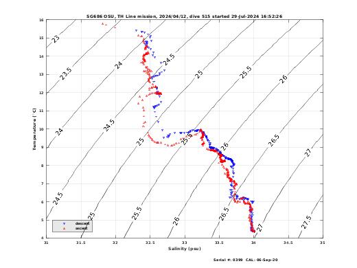 Temperature Salinity Diagnostic