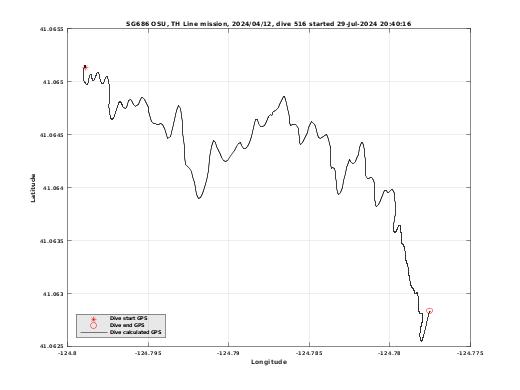 Dive Calculated GPS