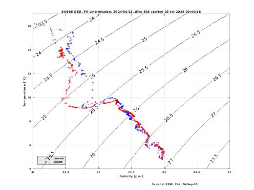 Temperature Salinity Diagnostic