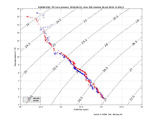 Temperature Salinity Diagnostic