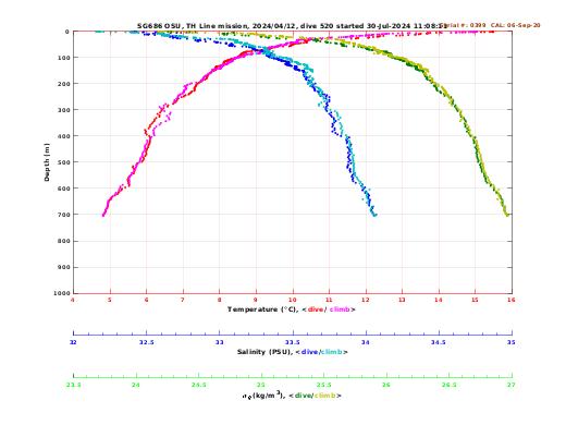 Temperature Salinity