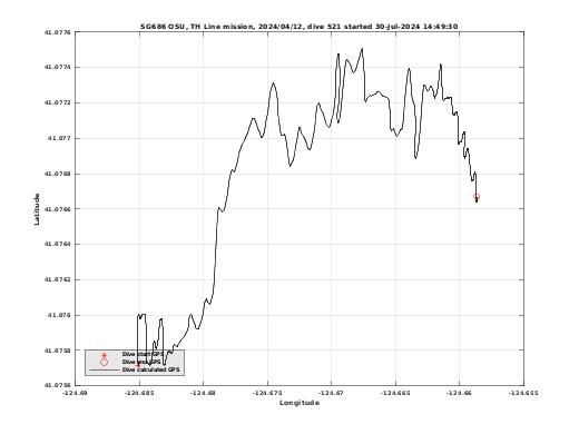 Dive Calculated GPS