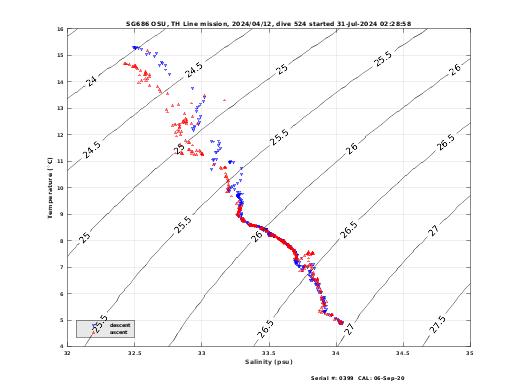 Temperature Salinity Diagnostic