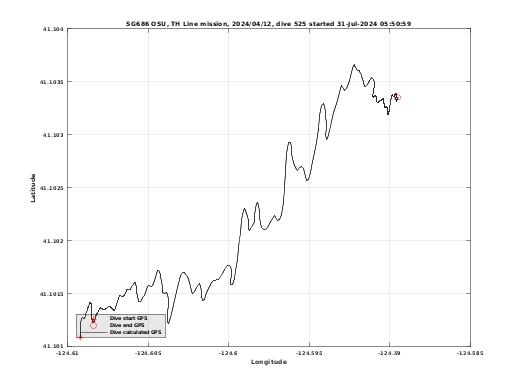 Dive Calculated GPS